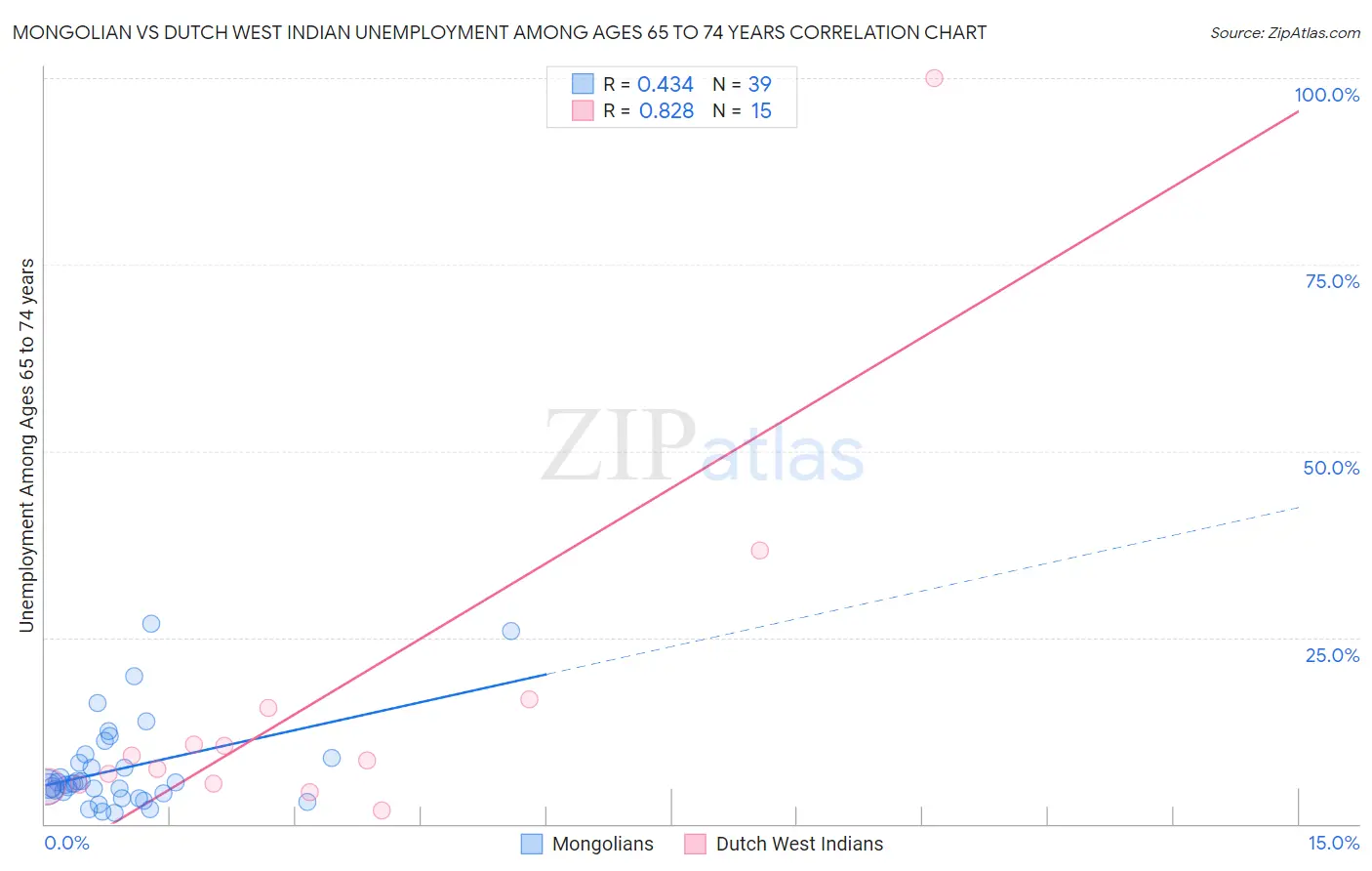 Mongolian vs Dutch West Indian Unemployment Among Ages 65 to 74 years