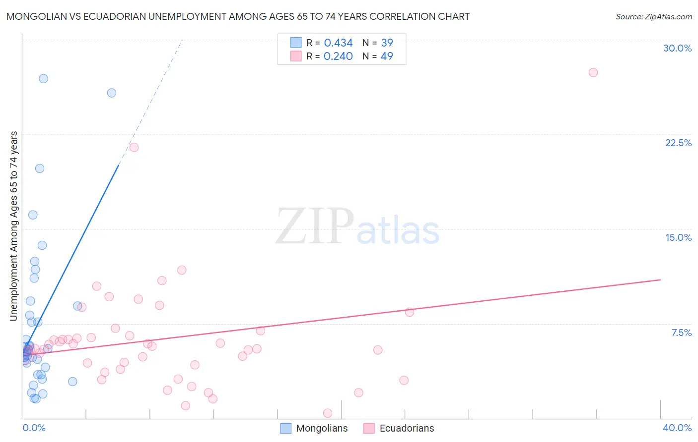 Mongolian vs Ecuadorian Unemployment Among Ages 65 to 74 years