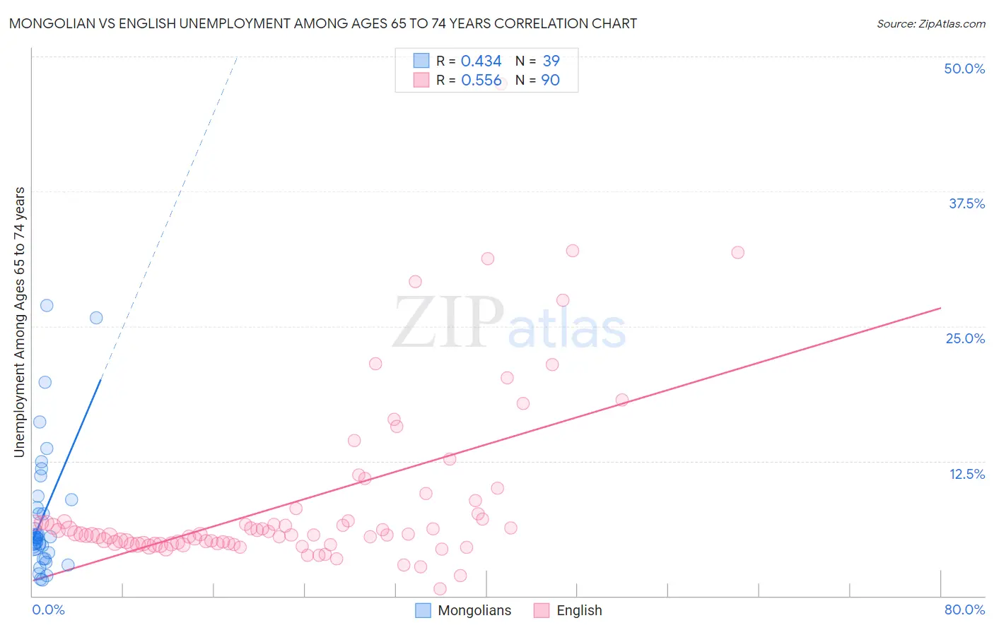 Mongolian vs English Unemployment Among Ages 65 to 74 years