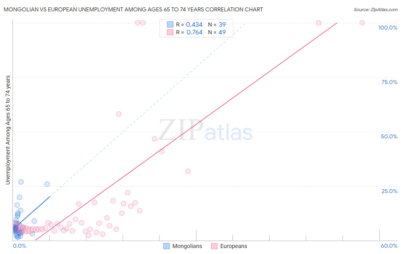 Mongolian vs European Unemployment Among Ages 65 to 74 years