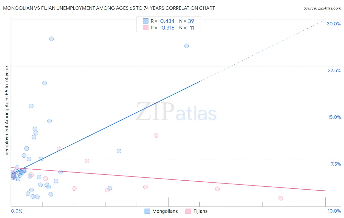 Mongolian vs Fijian Unemployment Among Ages 65 to 74 years