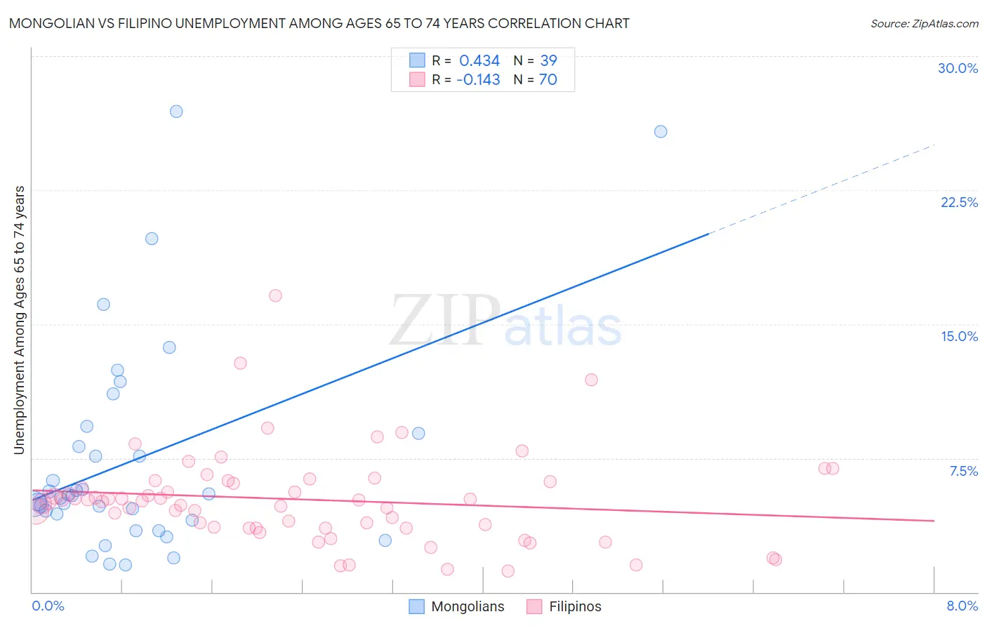 Mongolian vs Filipino Unemployment Among Ages 65 to 74 years