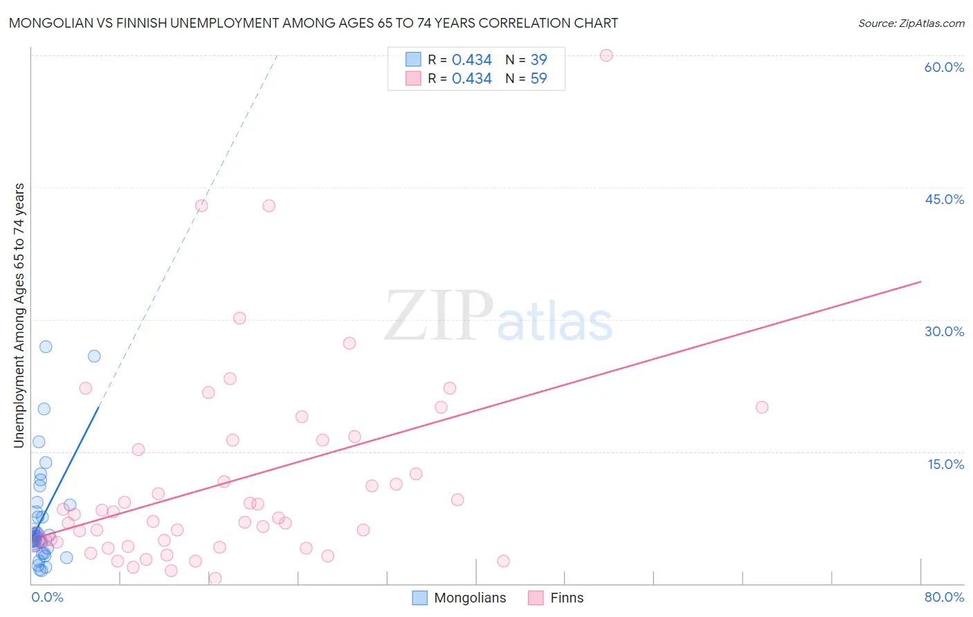 Mongolian vs Finnish Unemployment Among Ages 65 to 74 years