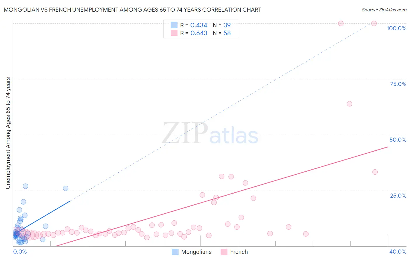 Mongolian vs French Unemployment Among Ages 65 to 74 years