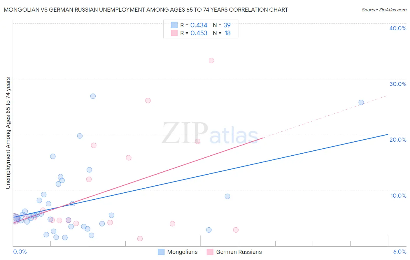 Mongolian vs German Russian Unemployment Among Ages 65 to 74 years