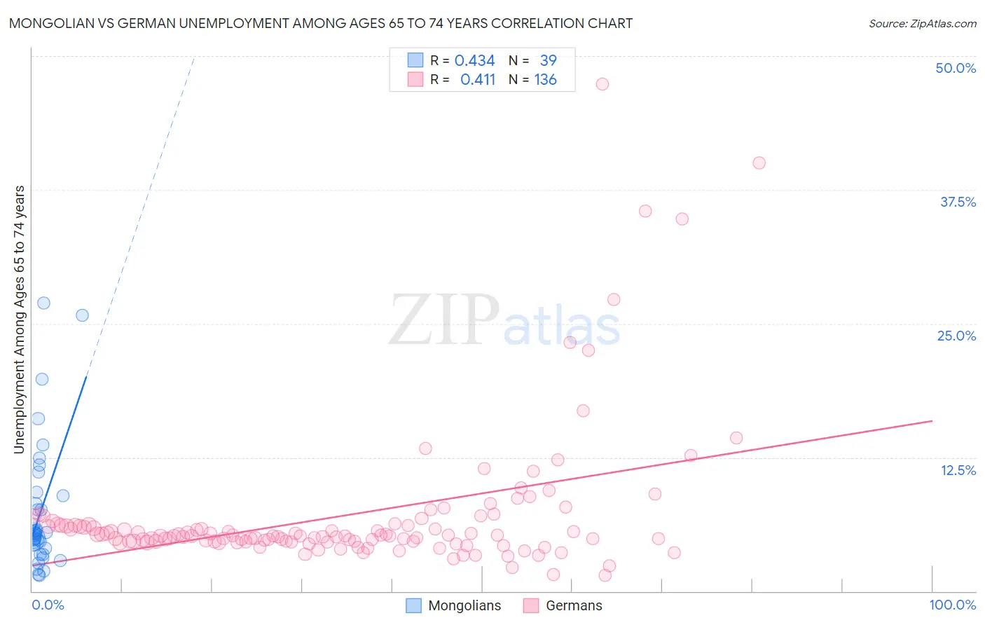 Mongolian vs German Unemployment Among Ages 65 to 74 years