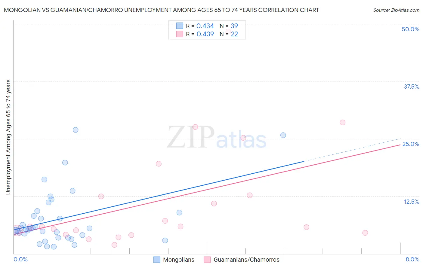 Mongolian vs Guamanian/Chamorro Unemployment Among Ages 65 to 74 years