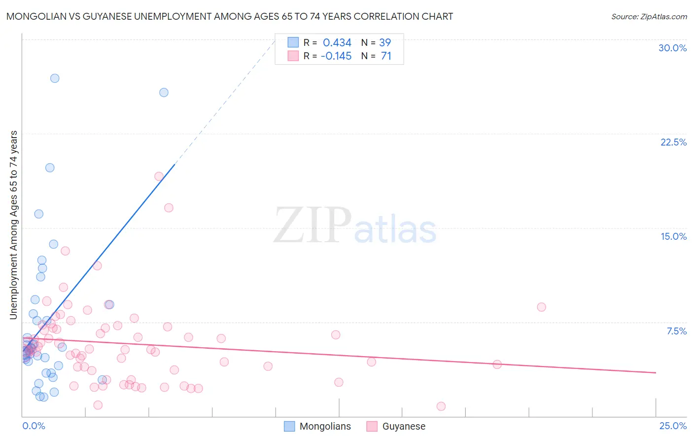 Mongolian vs Guyanese Unemployment Among Ages 65 to 74 years