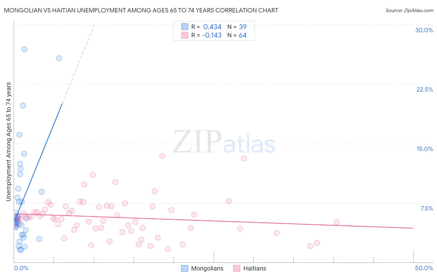 Mongolian vs Haitian Unemployment Among Ages 65 to 74 years