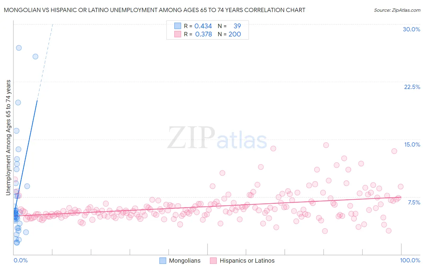 Mongolian vs Hispanic or Latino Unemployment Among Ages 65 to 74 years