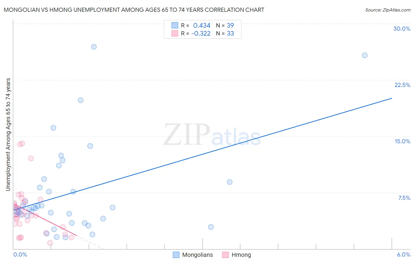 Mongolian vs Hmong Unemployment Among Ages 65 to 74 years