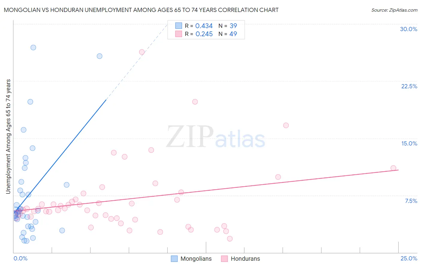 Mongolian vs Honduran Unemployment Among Ages 65 to 74 years