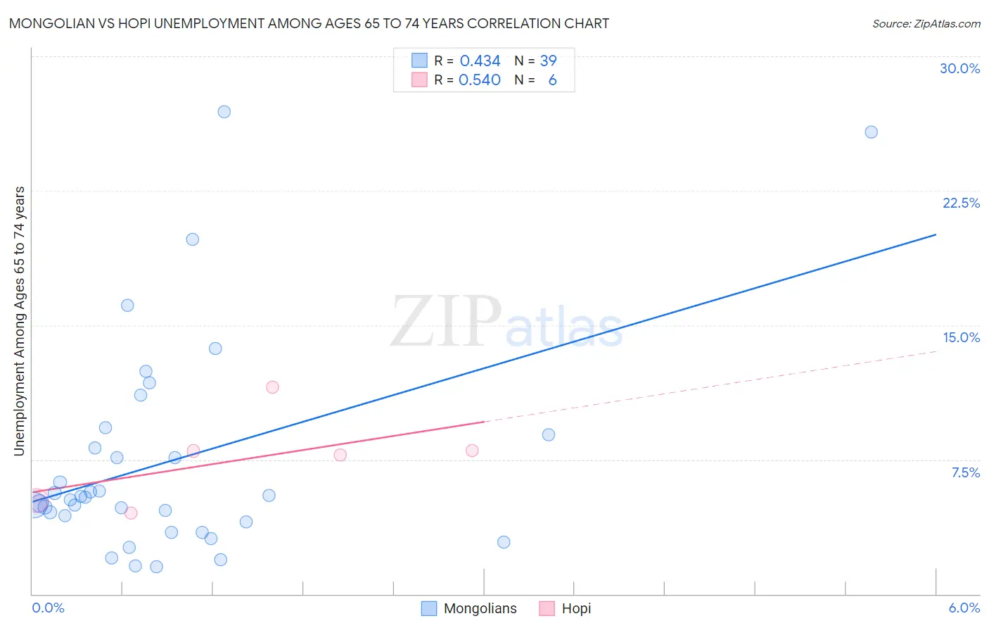 Mongolian vs Hopi Unemployment Among Ages 65 to 74 years