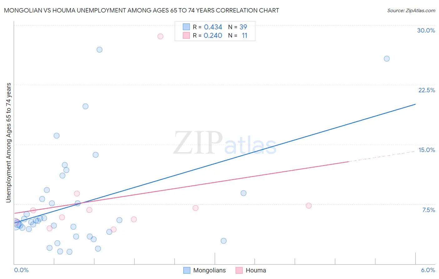 Mongolian vs Houma Unemployment Among Ages 65 to 74 years