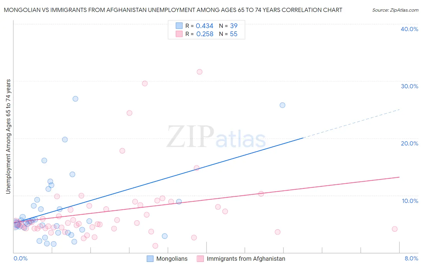 Mongolian vs Immigrants from Afghanistan Unemployment Among Ages 65 to 74 years