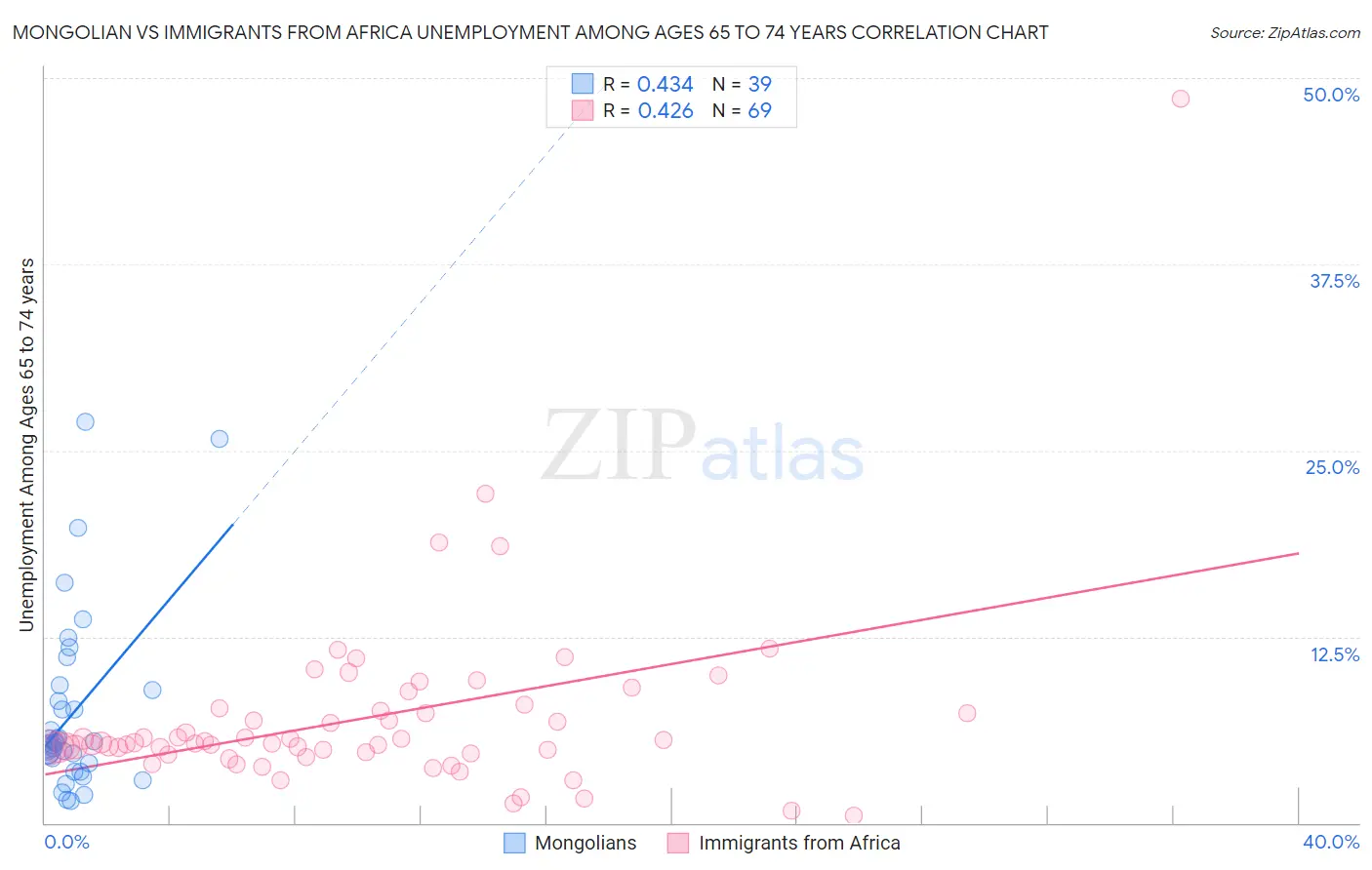 Mongolian vs Immigrants from Africa Unemployment Among Ages 65 to 74 years