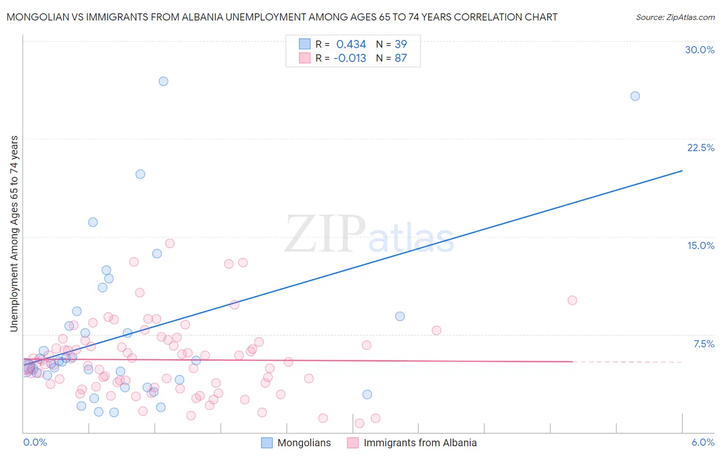 Mongolian vs Immigrants from Albania Unemployment Among Ages 65 to 74 years