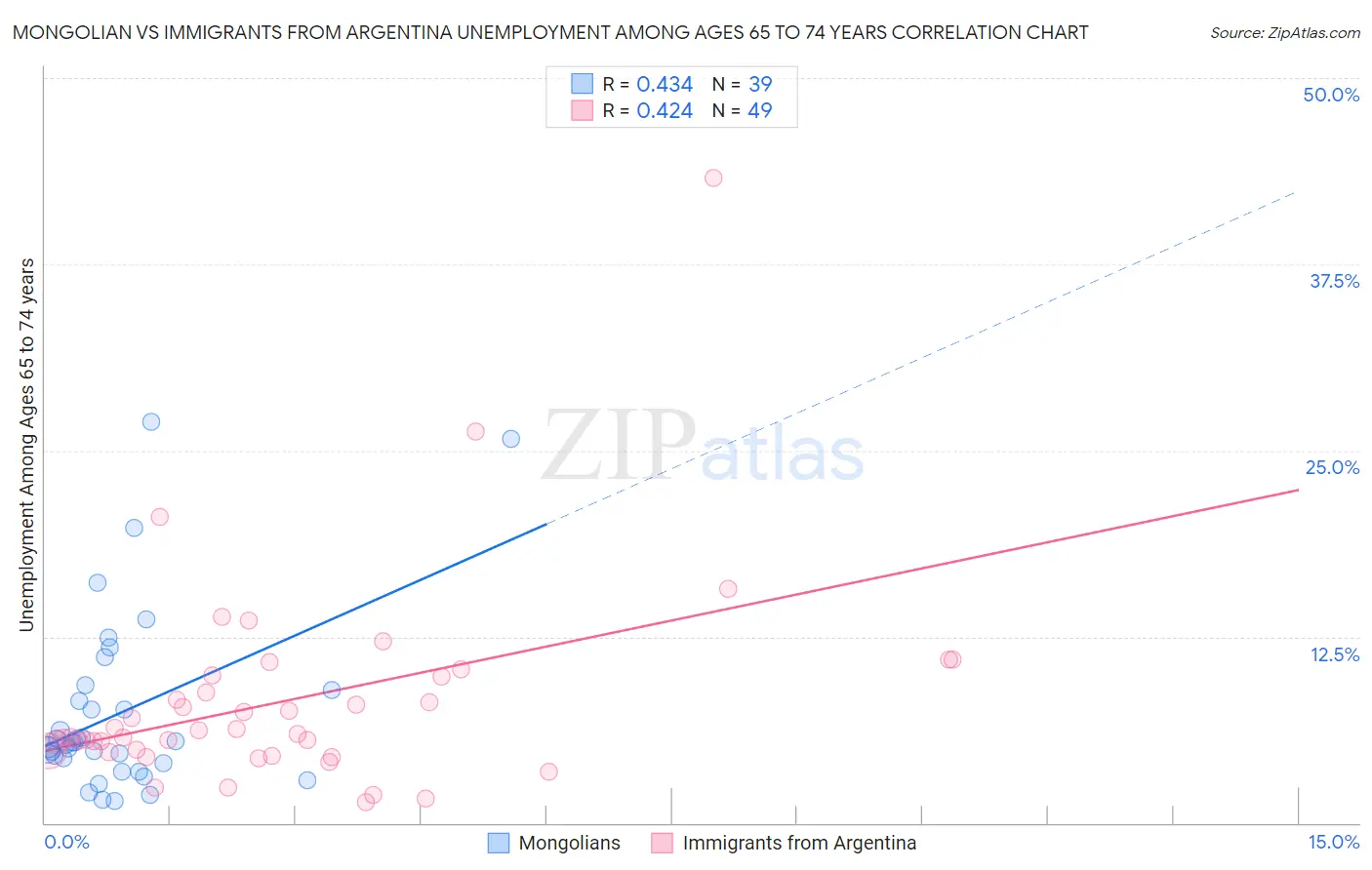 Mongolian vs Immigrants from Argentina Unemployment Among Ages 65 to 74 years