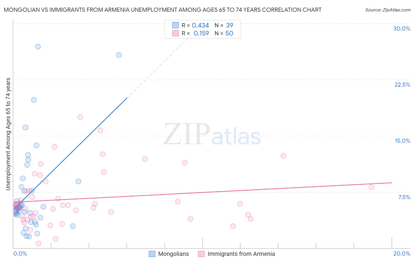 Mongolian vs Immigrants from Armenia Unemployment Among Ages 65 to 74 years