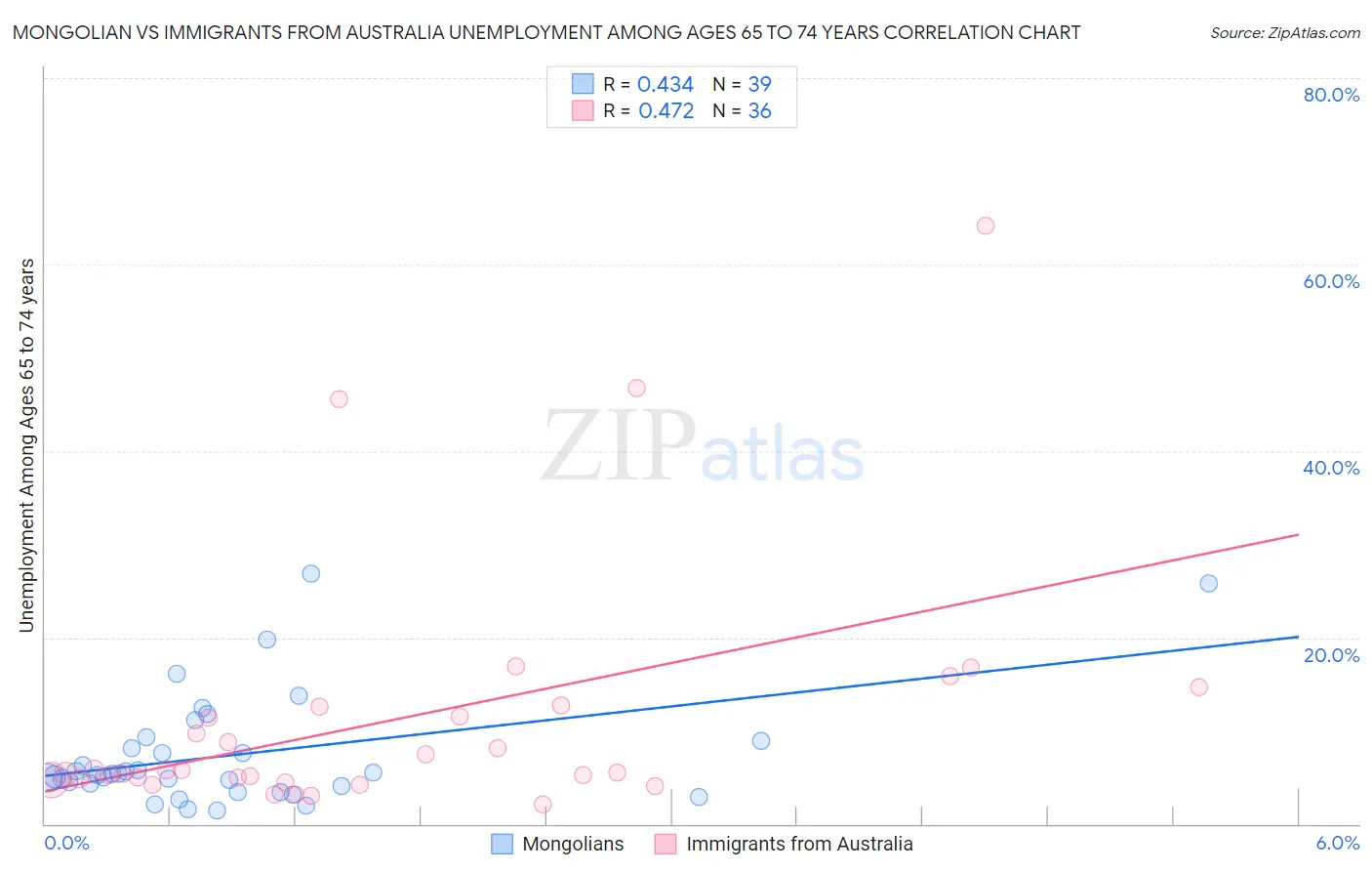 Mongolian vs Immigrants from Australia Unemployment Among Ages 65 to 74 years