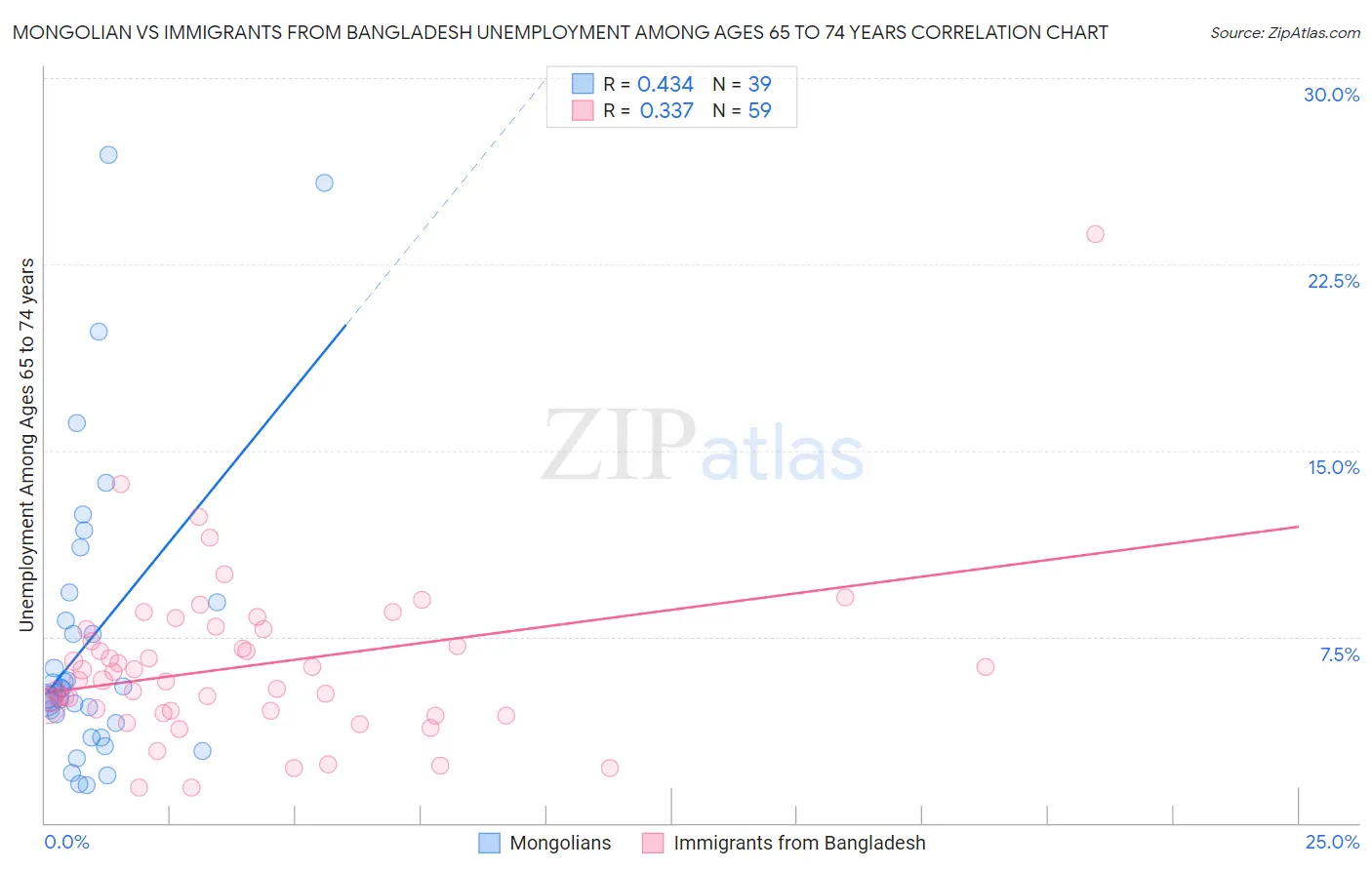 Mongolian vs Immigrants from Bangladesh Unemployment Among Ages 65 to 74 years