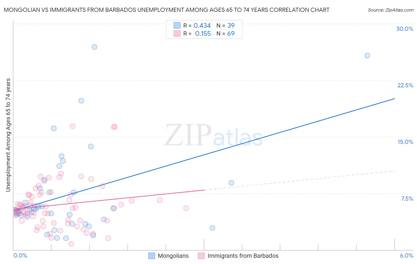 Mongolian vs Immigrants from Barbados Unemployment Among Ages 65 to 74 years