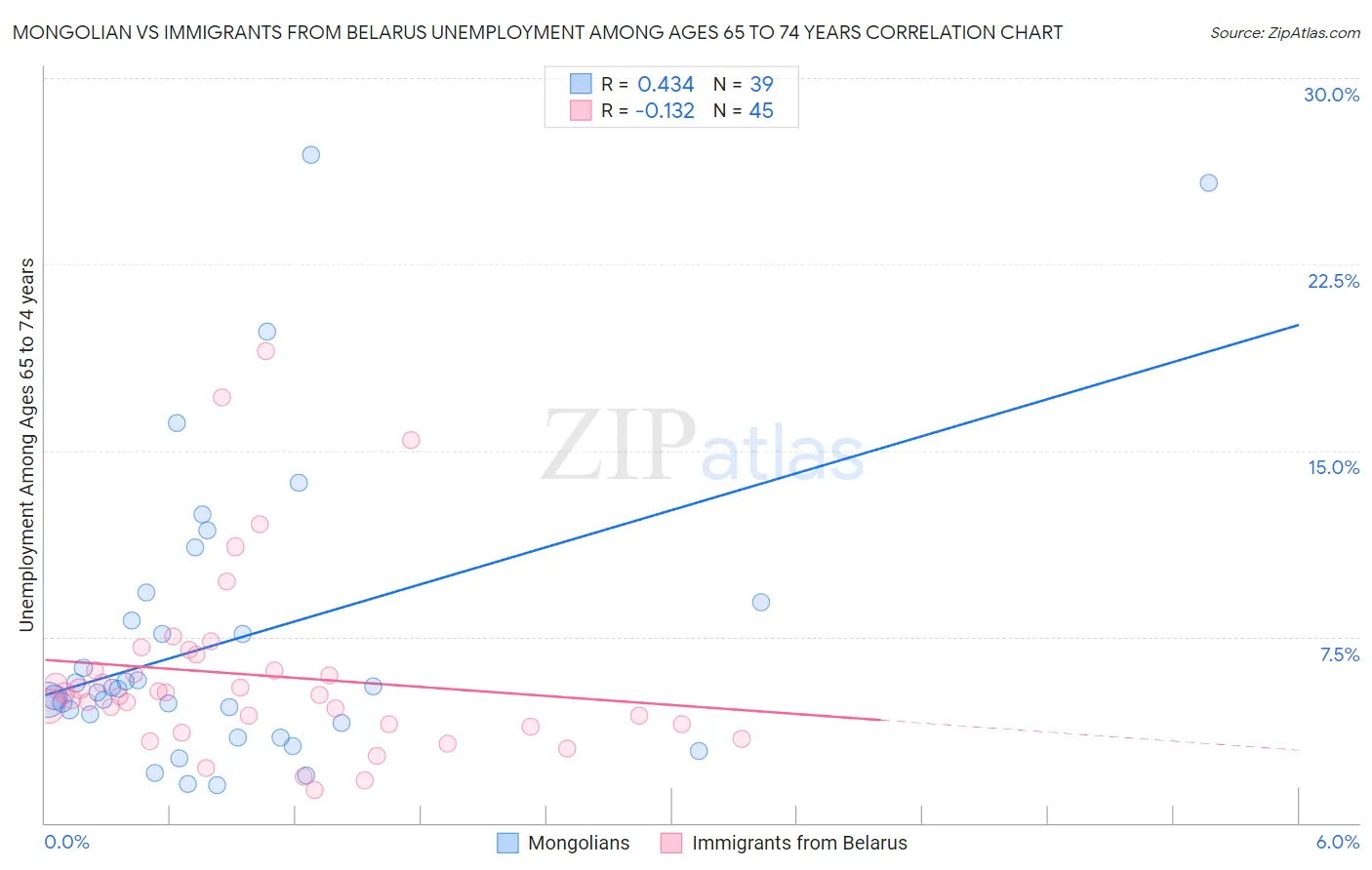 Mongolian vs Immigrants from Belarus Unemployment Among Ages 65 to 74 years