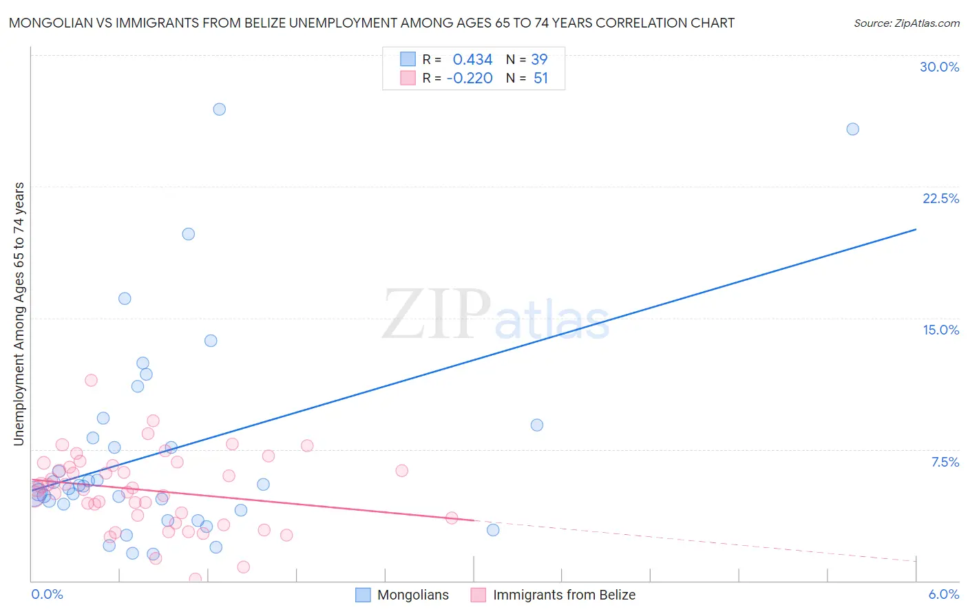 Mongolian vs Immigrants from Belize Unemployment Among Ages 65 to 74 years