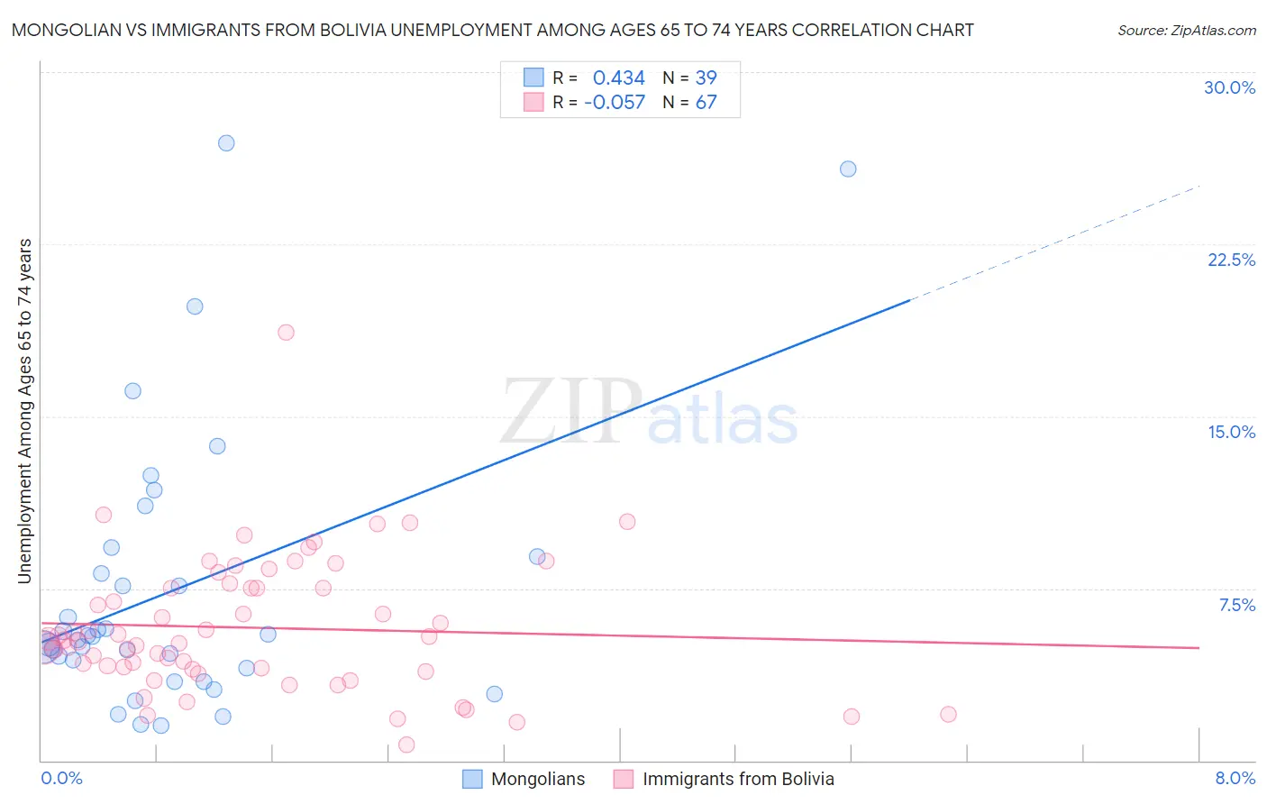 Mongolian vs Immigrants from Bolivia Unemployment Among Ages 65 to 74 years