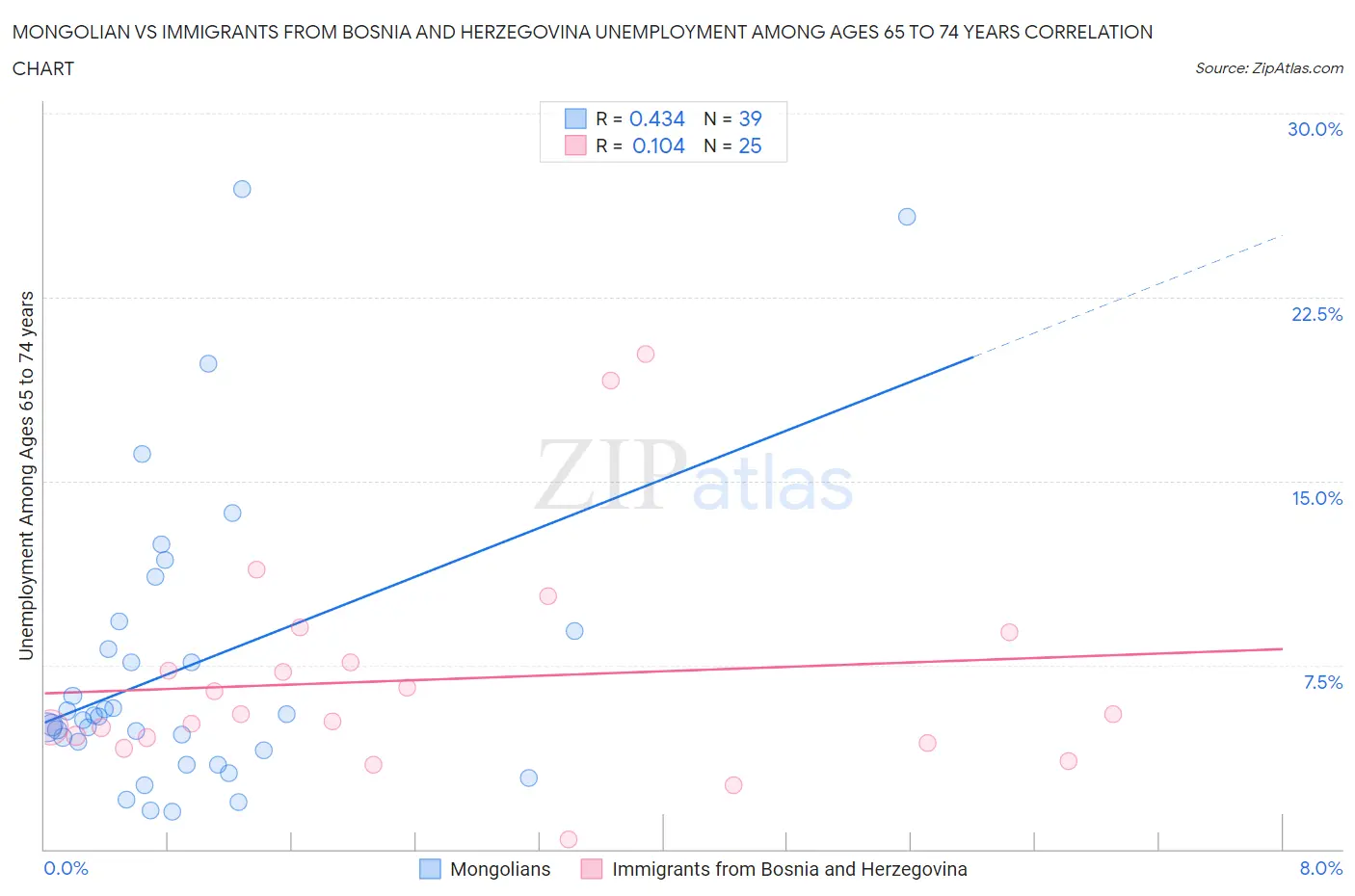 Mongolian vs Immigrants from Bosnia and Herzegovina Unemployment Among Ages 65 to 74 years