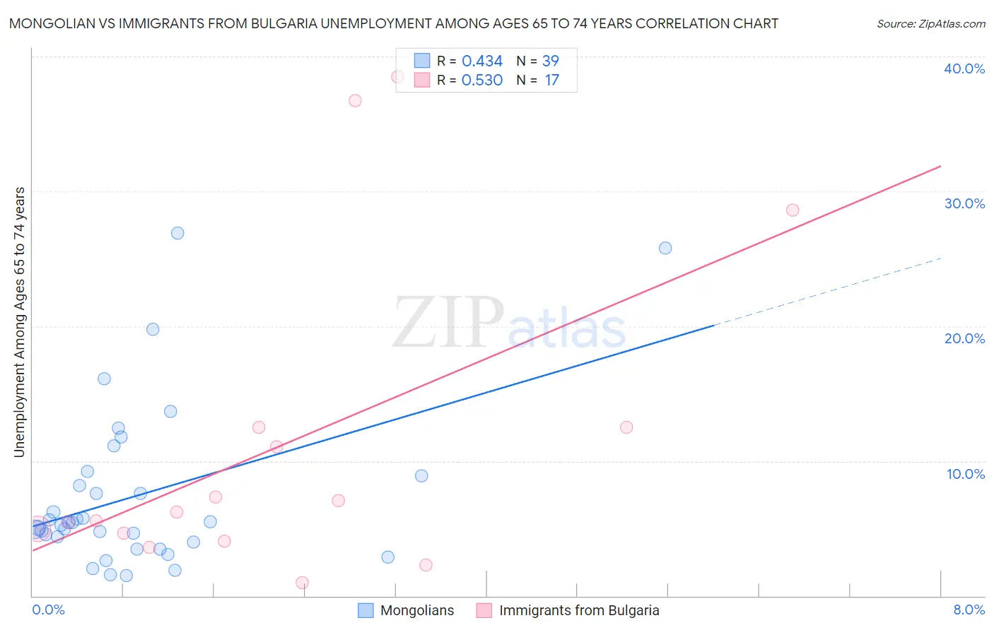 Mongolian vs Immigrants from Bulgaria Unemployment Among Ages 65 to 74 years