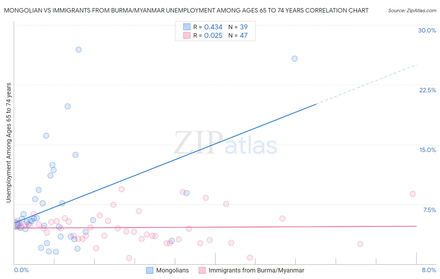 Mongolian vs Immigrants from Burma/Myanmar Unemployment Among Ages 65 to 74 years