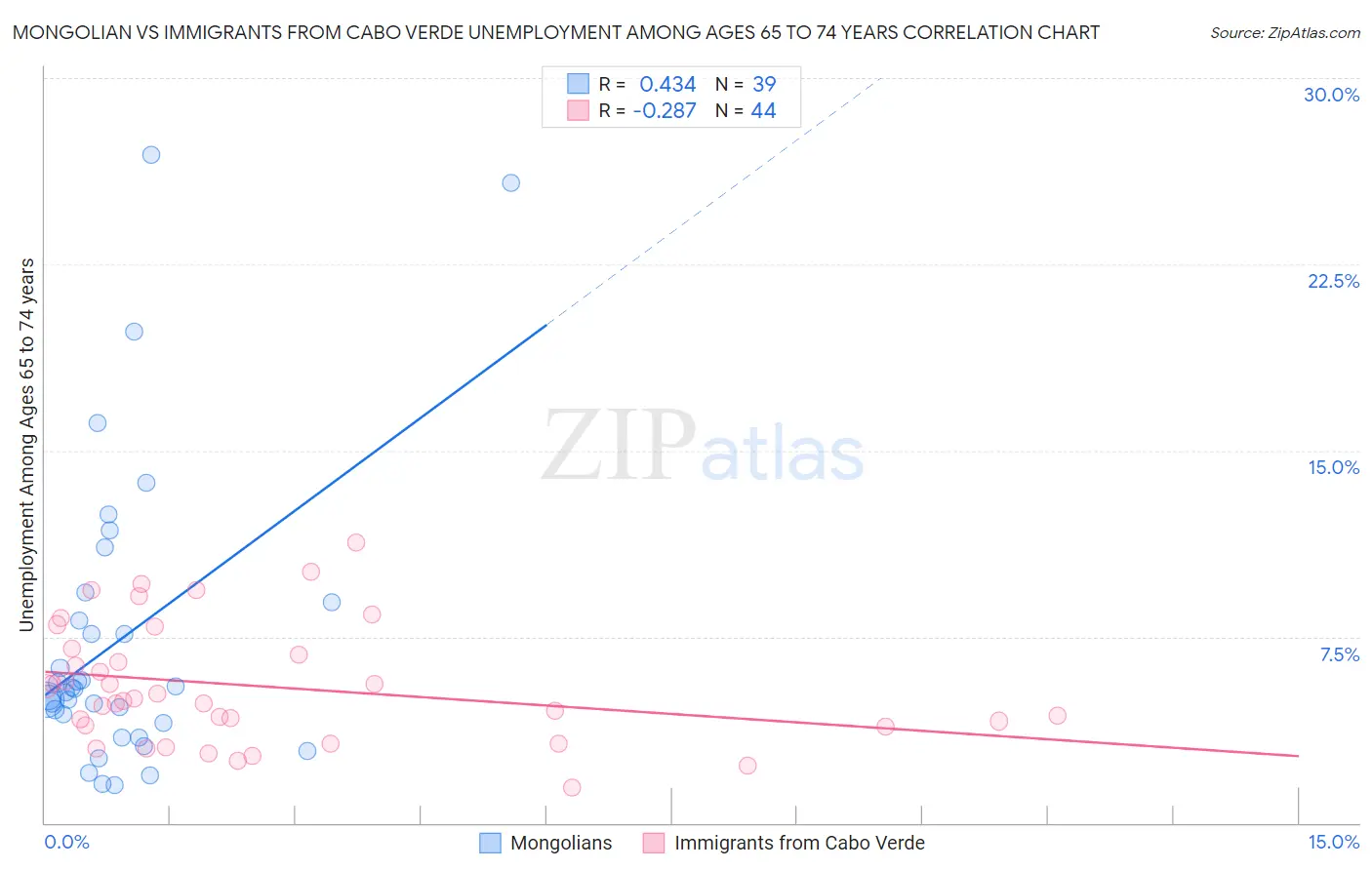 Mongolian vs Immigrants from Cabo Verde Unemployment Among Ages 65 to 74 years