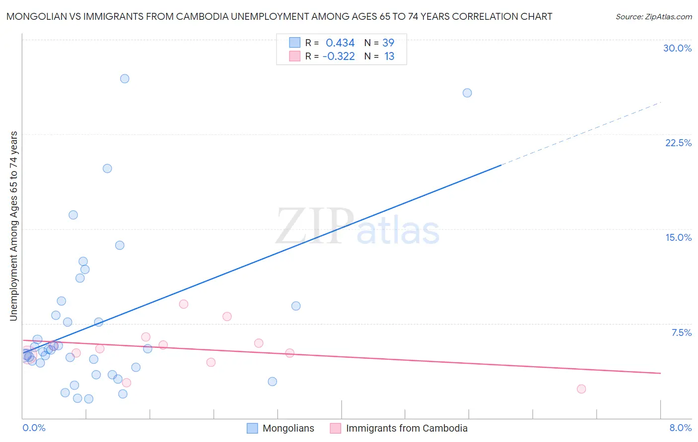 Mongolian vs Immigrants from Cambodia Unemployment Among Ages 65 to 74 years