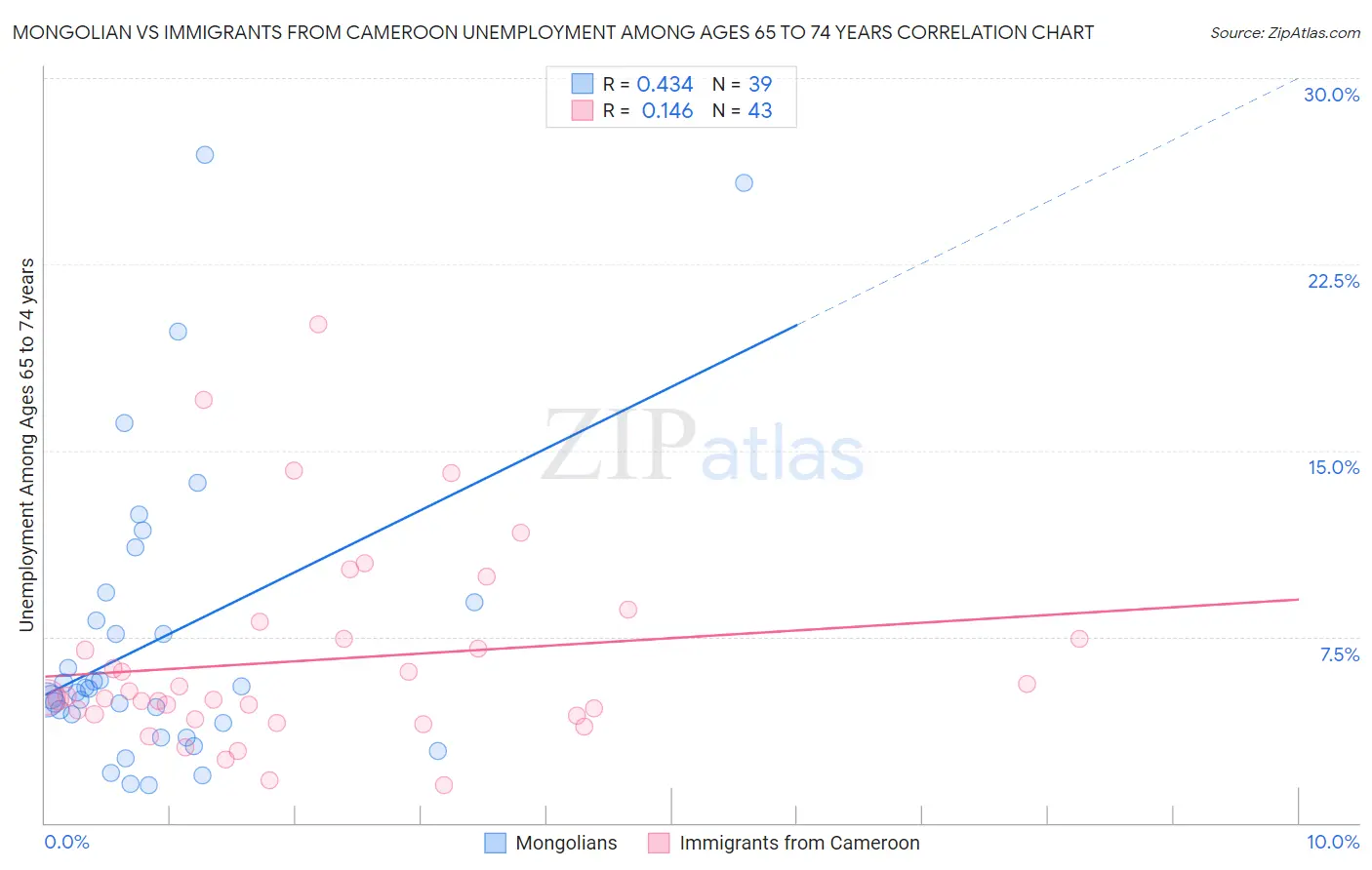 Mongolian vs Immigrants from Cameroon Unemployment Among Ages 65 to 74 years