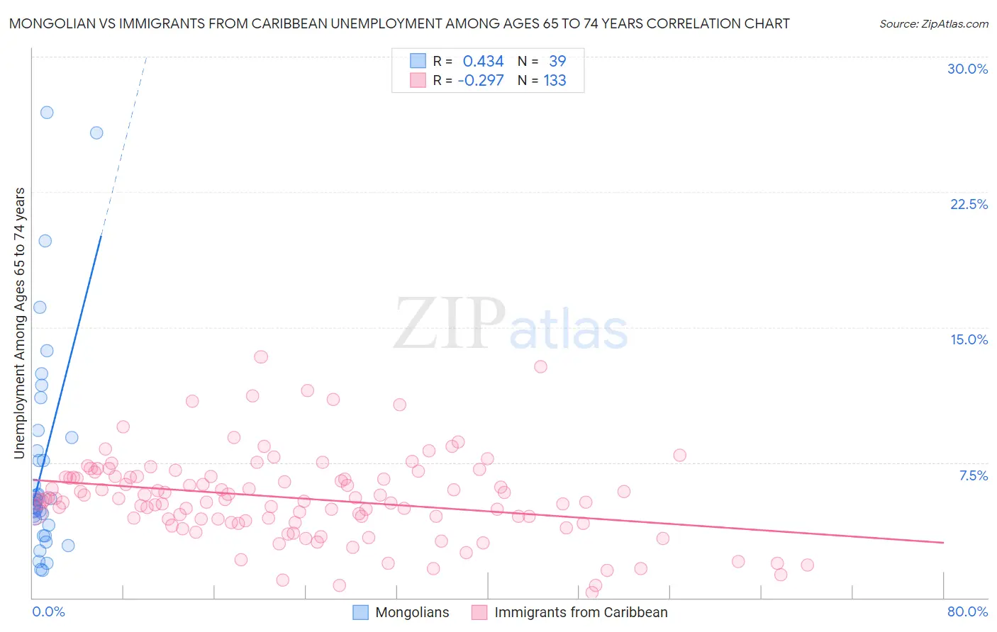 Mongolian vs Immigrants from Caribbean Unemployment Among Ages 65 to 74 years