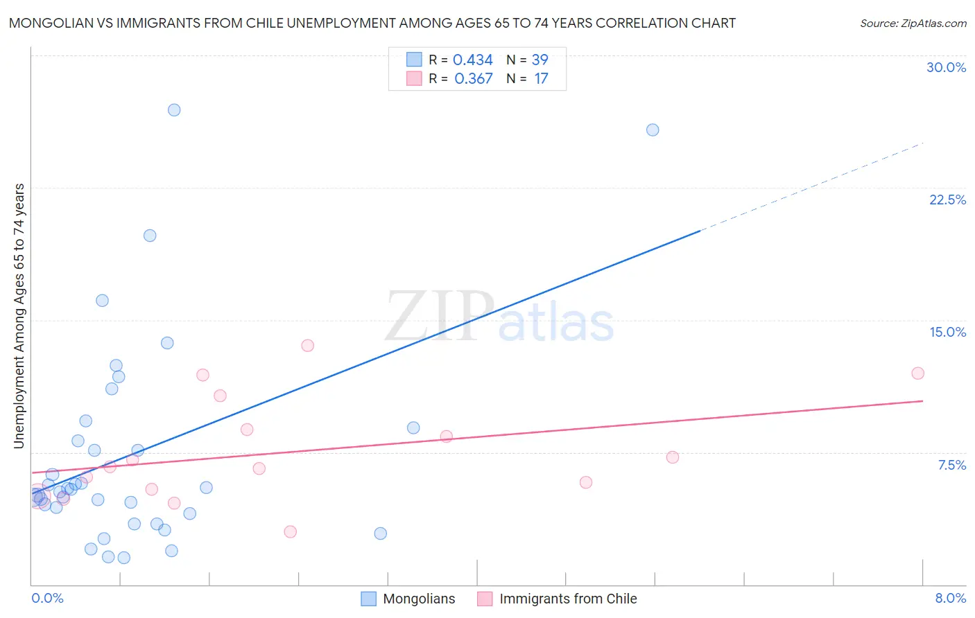 Mongolian vs Immigrants from Chile Unemployment Among Ages 65 to 74 years