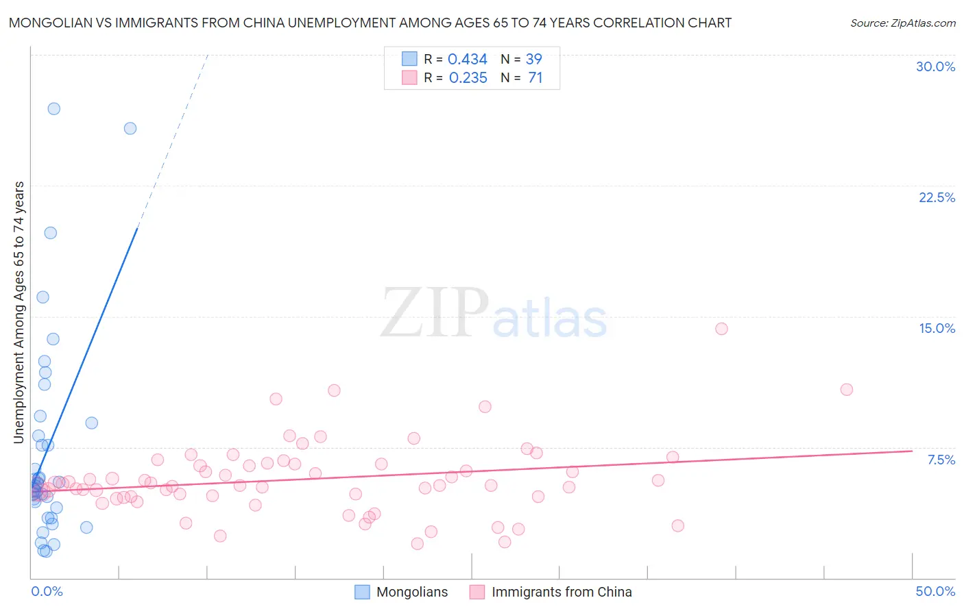Mongolian vs Immigrants from China Unemployment Among Ages 65 to 74 years