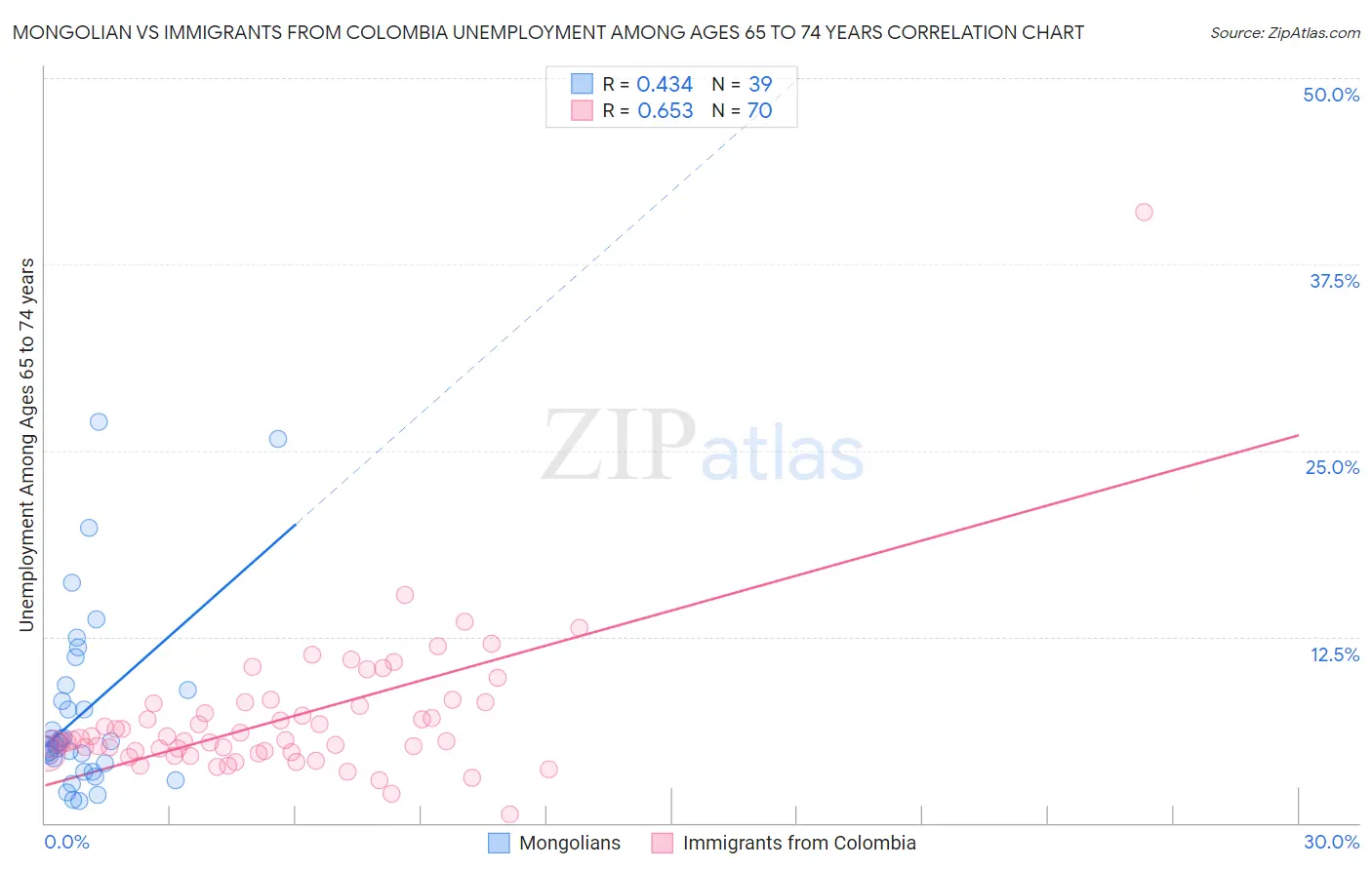 Mongolian vs Immigrants from Colombia Unemployment Among Ages 65 to 74 years
