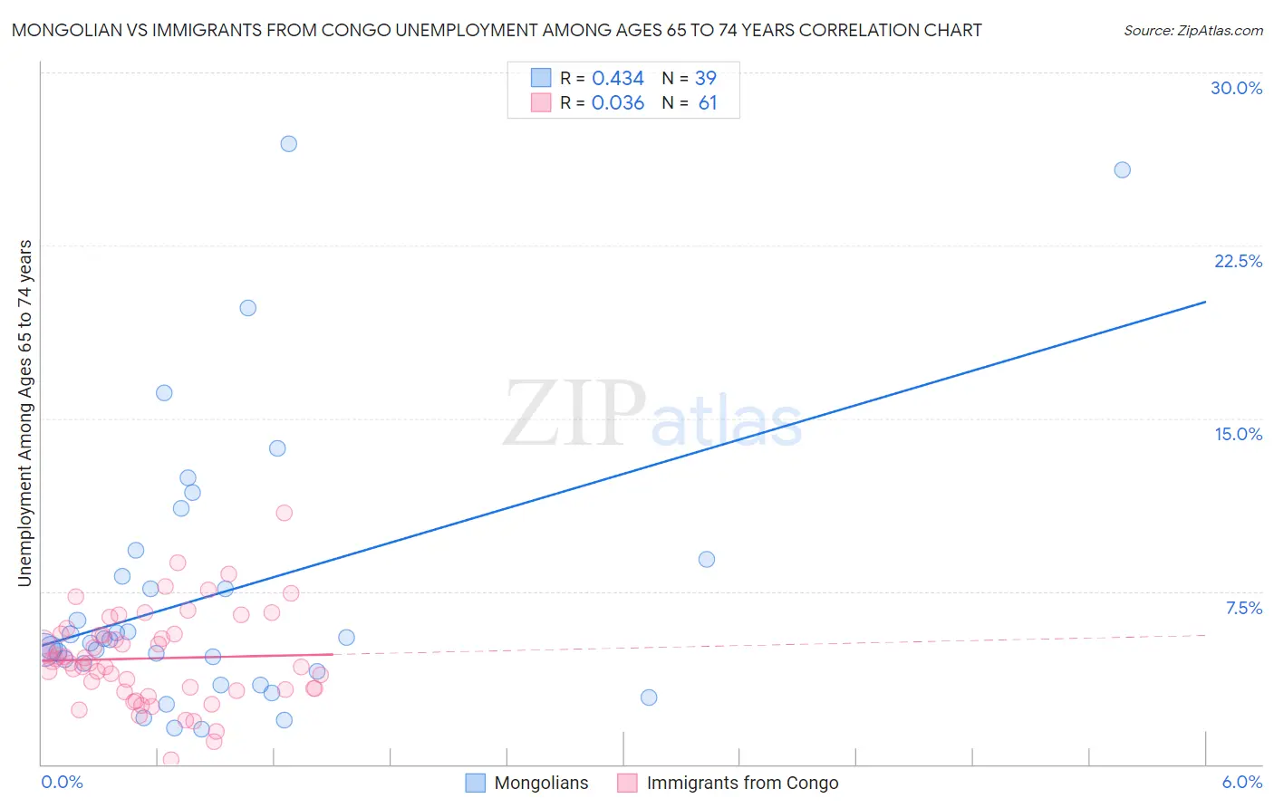 Mongolian vs Immigrants from Congo Unemployment Among Ages 65 to 74 years