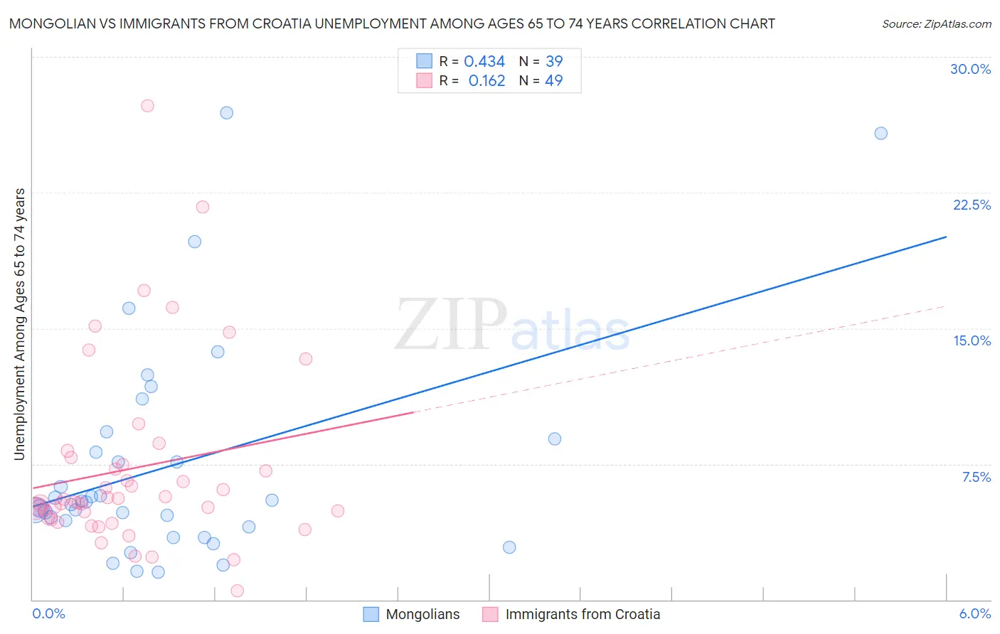 Mongolian vs Immigrants from Croatia Unemployment Among Ages 65 to 74 years