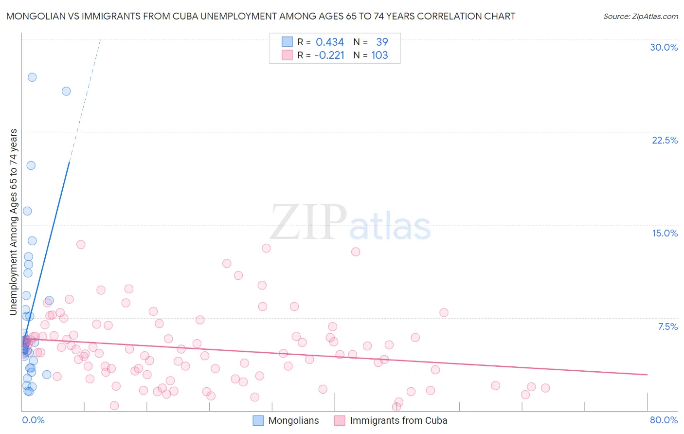 Mongolian vs Immigrants from Cuba Unemployment Among Ages 65 to 74 years