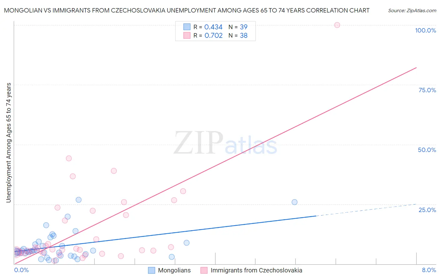 Mongolian vs Immigrants from Czechoslovakia Unemployment Among Ages 65 to 74 years