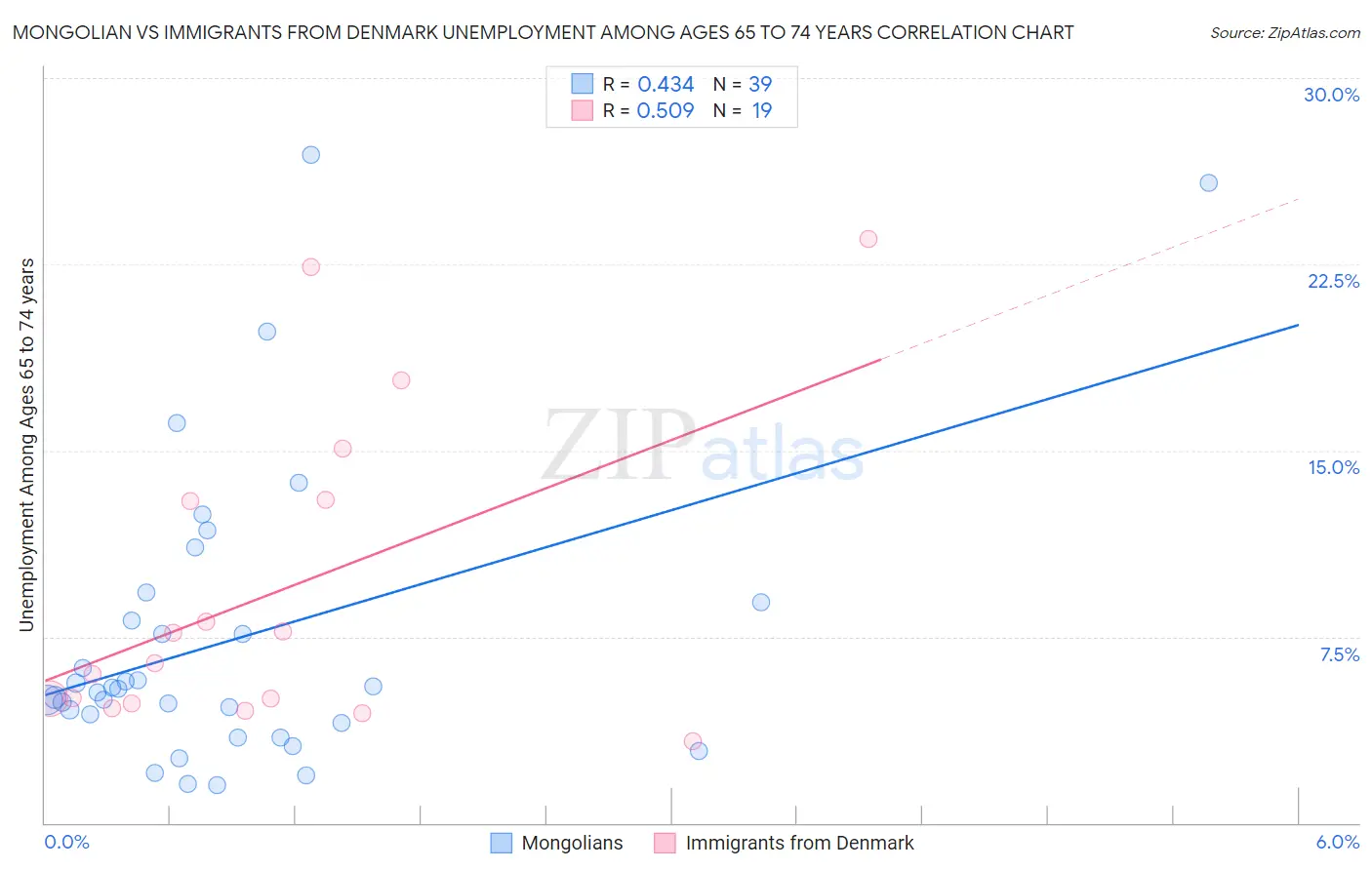 Mongolian vs Immigrants from Denmark Unemployment Among Ages 65 to 74 years