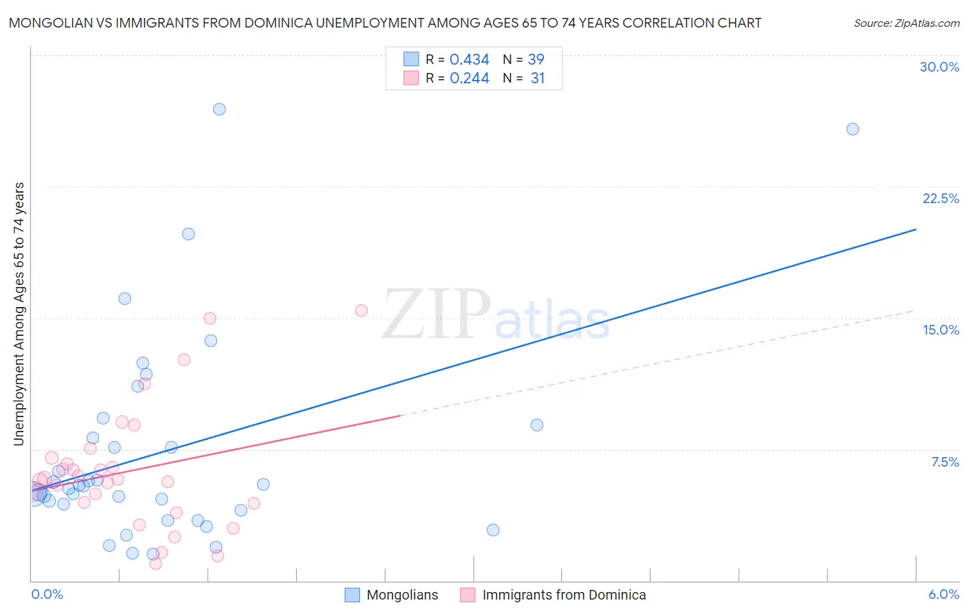 Mongolian vs Immigrants from Dominica Unemployment Among Ages 65 to 74 years