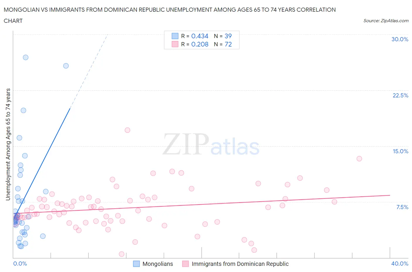 Mongolian vs Immigrants from Dominican Republic Unemployment Among Ages 65 to 74 years