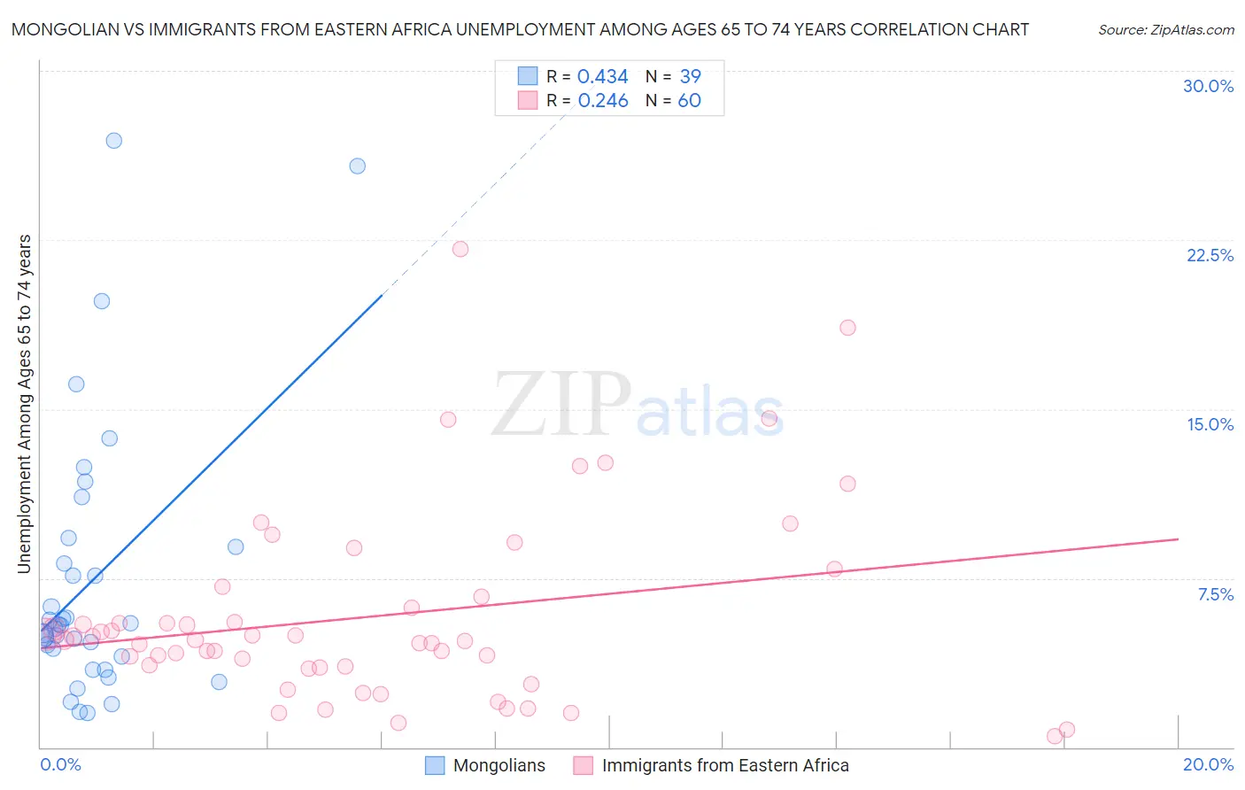 Mongolian vs Immigrants from Eastern Africa Unemployment Among Ages 65 to 74 years