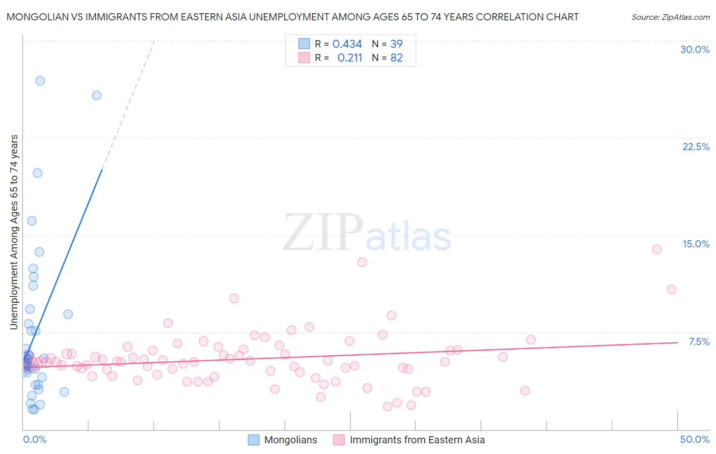 Mongolian vs Immigrants from Eastern Asia Unemployment Among Ages 65 to 74 years