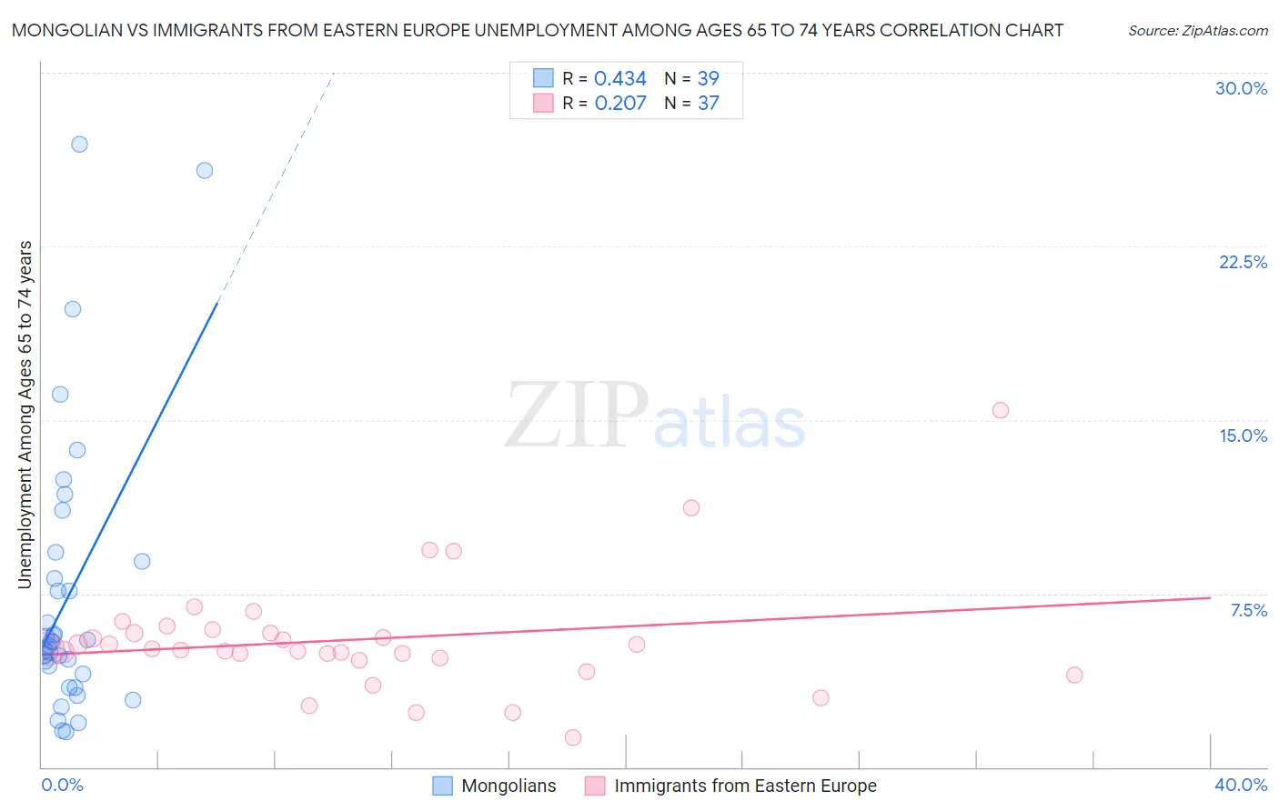 Mongolian vs Immigrants from Eastern Europe Unemployment Among Ages 65 to 74 years