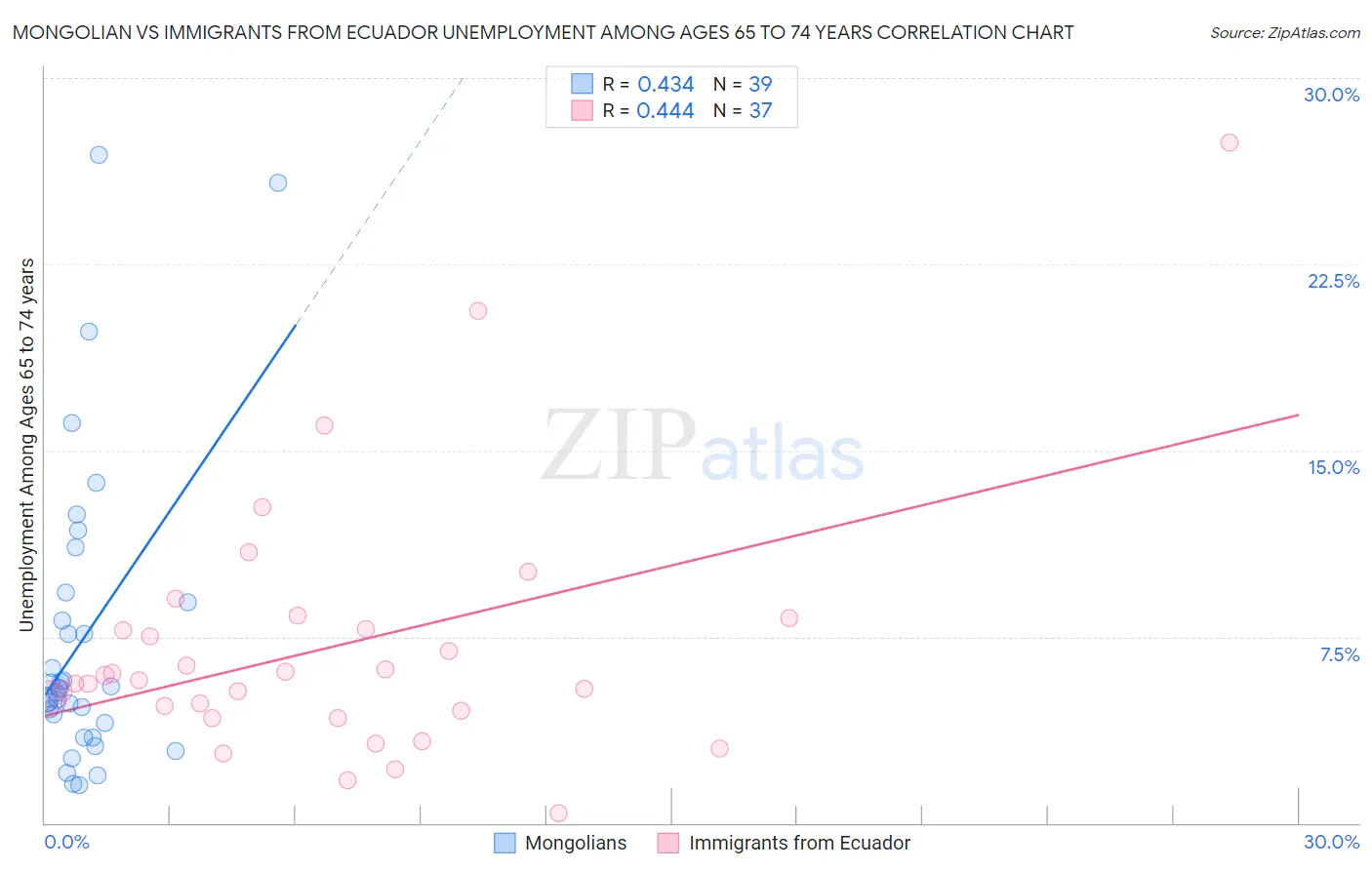 Mongolian vs Immigrants from Ecuador Unemployment Among Ages 65 to 74 years